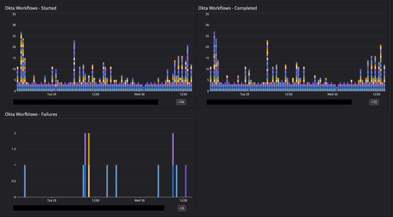 Datadog Dashboard