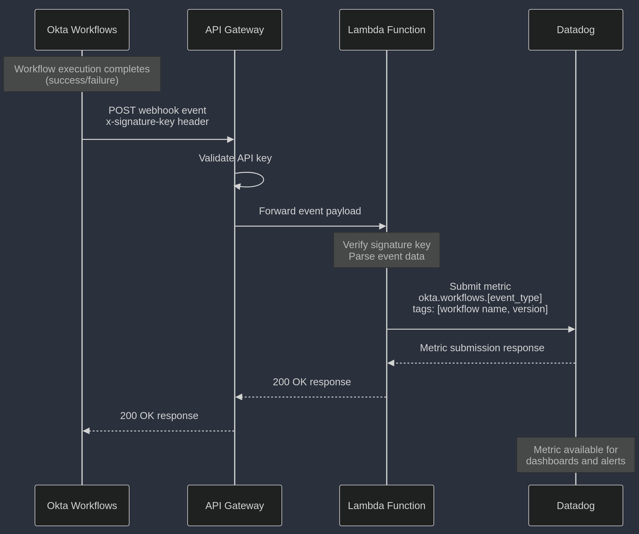 Flow Diagram